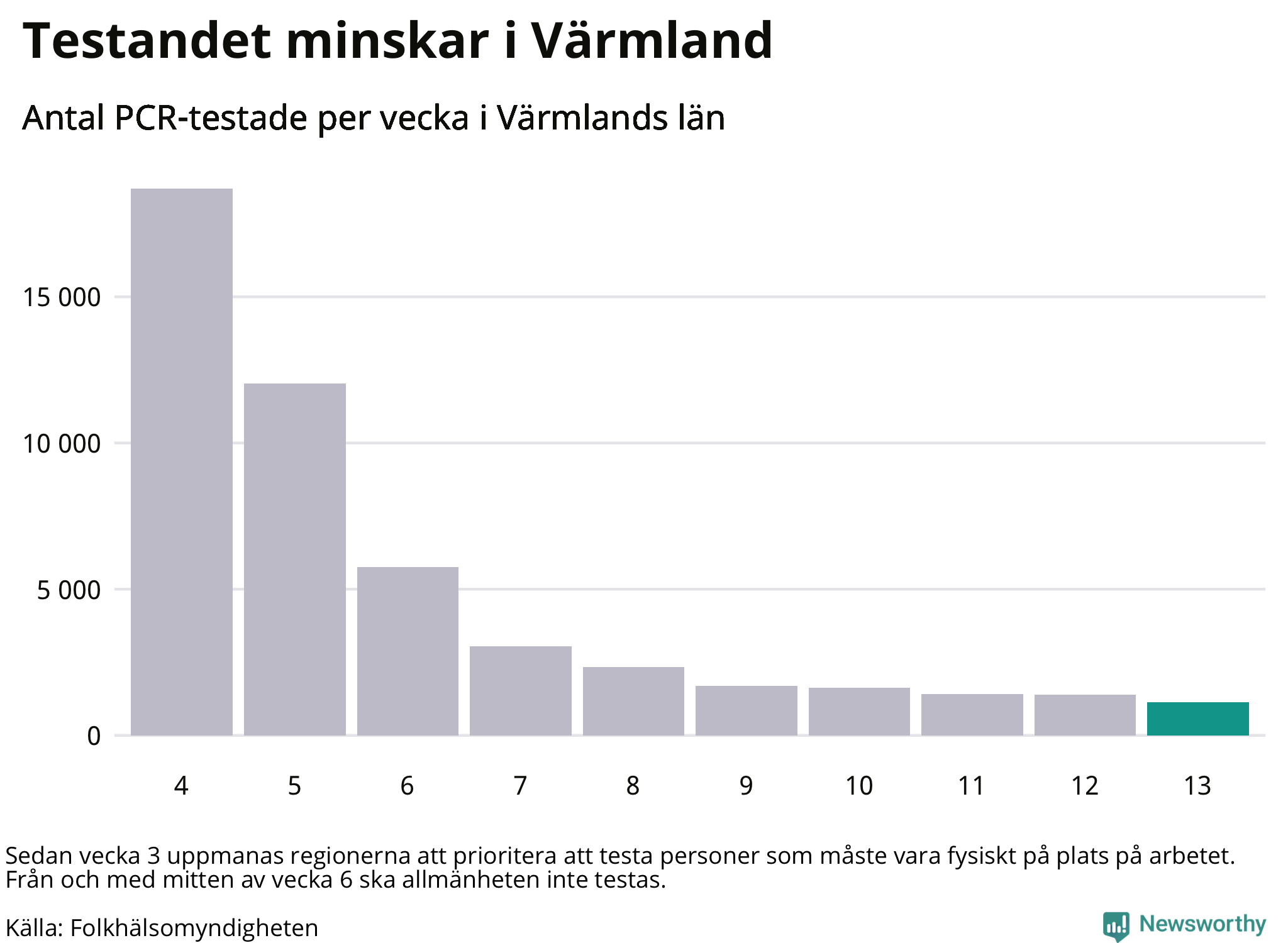 Antal tester per vecka